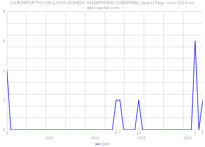 CLUB DEPORTIVO DE LUCHA LEONESA VALDEFRESNO SOBARRIBA (Spain) Page visits 2024 