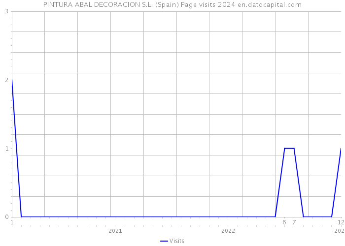 PINTURA ABAL DECORACION S.L. (Spain) Page visits 2024 