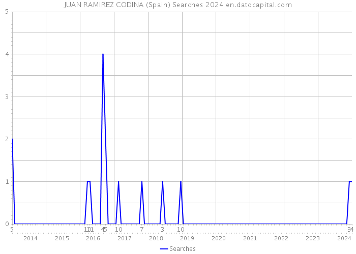 JUAN RAMIREZ CODINA (Spain) Searches 2024 