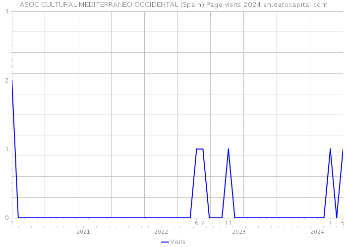 ASOC CULTURAL MEDITERRANEO OCCIDENTAL (Spain) Page visits 2024 