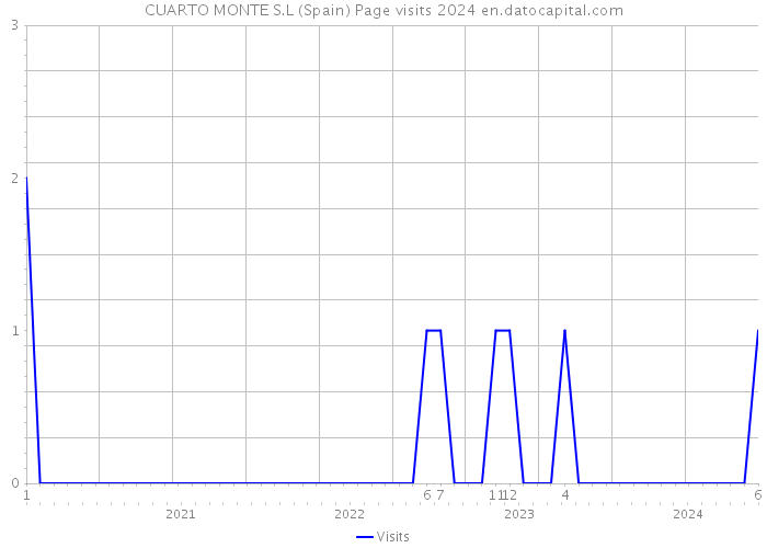 CUARTO MONTE S.L (Spain) Page visits 2024 