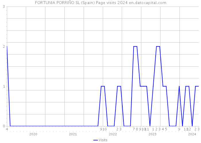 FORTUNIA PORRIÑO SL (Spain) Page visits 2024 