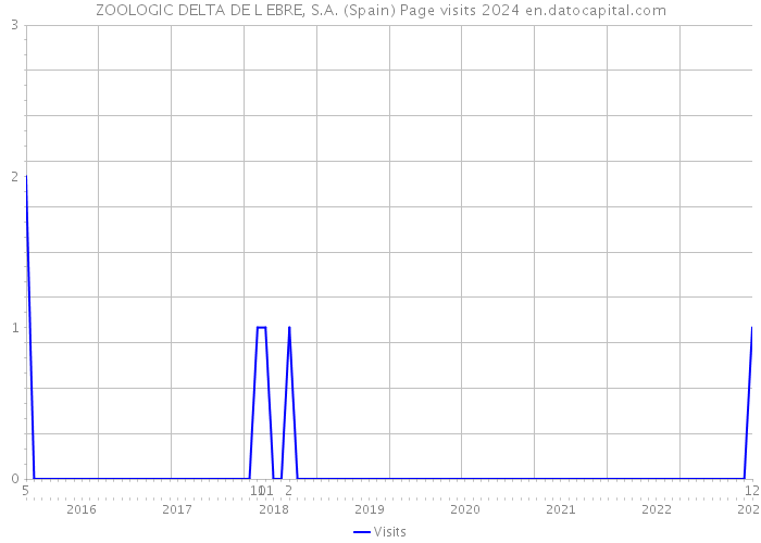 ZOOLOGIC DELTA DE L EBRE, S.A. (Spain) Page visits 2024 