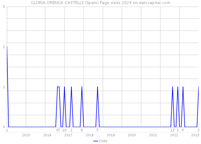 GLORIA ORENGA CASTELLS (Spain) Page visits 2024 