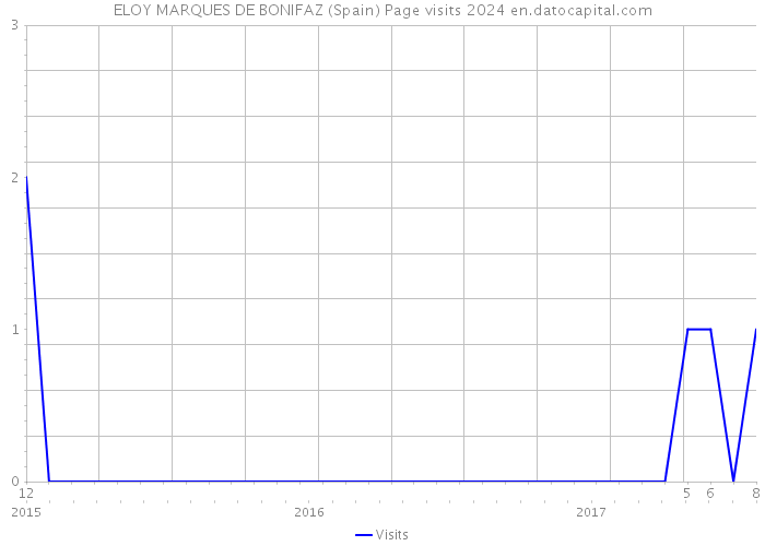 ELOY MARQUES DE BONIFAZ (Spain) Page visits 2024 