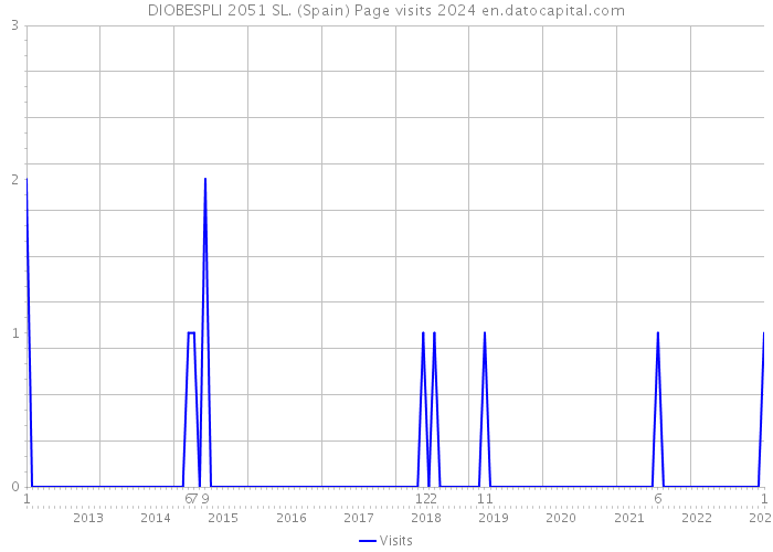 DIOBESPLI 2051 SL. (Spain) Page visits 2024 
