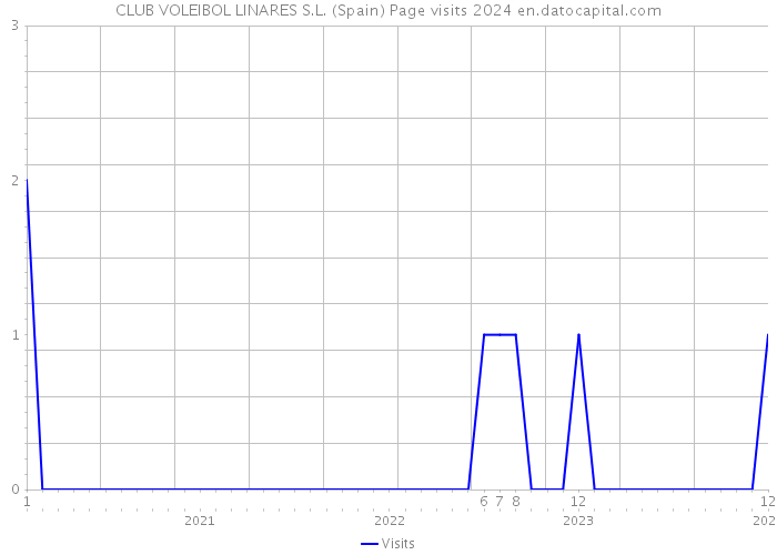 CLUB VOLEIBOL LINARES S.L. (Spain) Page visits 2024 