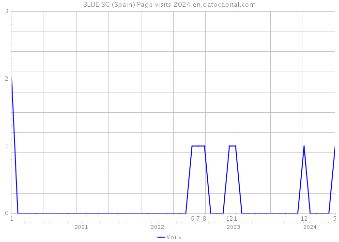 BLUE SC (Spain) Page visits 2024 