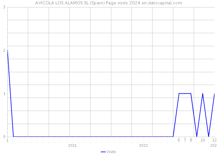 AVICOLA LOS ALAMOS SL (Spain) Page visits 2024 