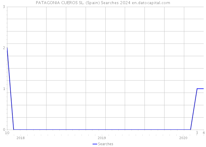 PATAGONIA CUEROS SL. (Spain) Searches 2024 