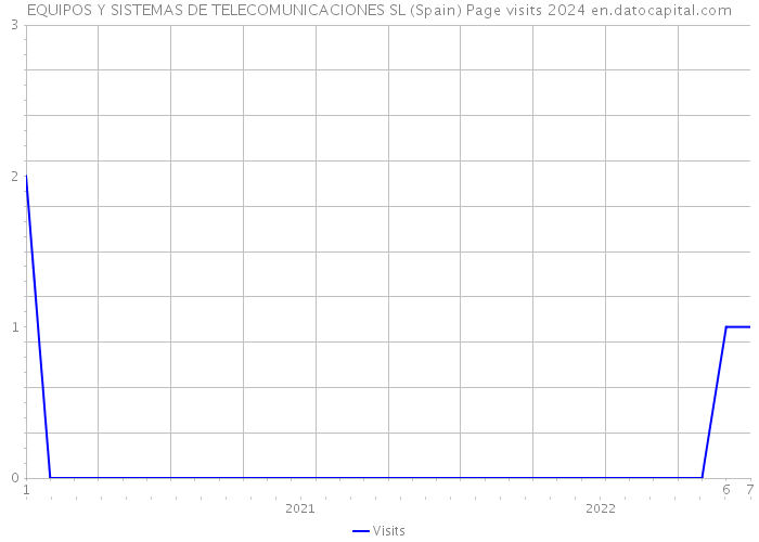 EQUIPOS Y SISTEMAS DE TELECOMUNICACIONES SL (Spain) Page visits 2024 