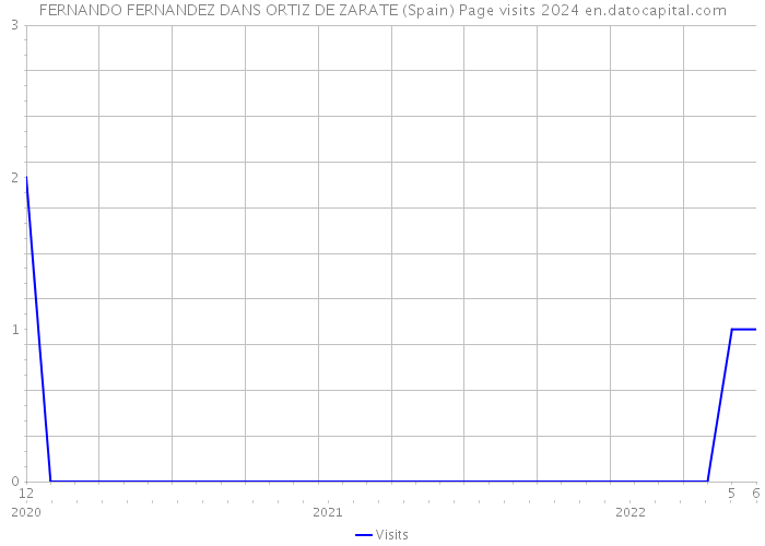 FERNANDO FERNANDEZ DANS ORTIZ DE ZARATE (Spain) Page visits 2024 