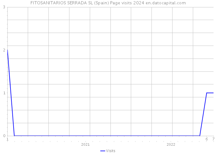 FITOSANITARIOS SERRADA SL (Spain) Page visits 2024 