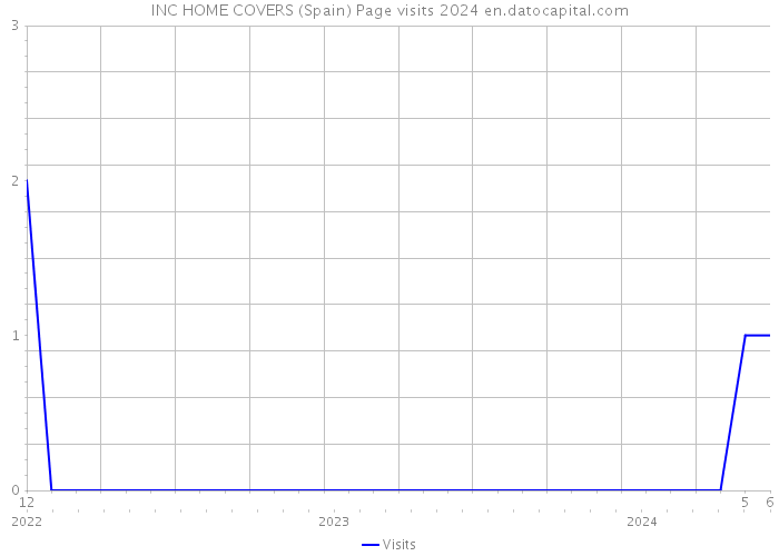 INC HOME COVERS (Spain) Page visits 2024 