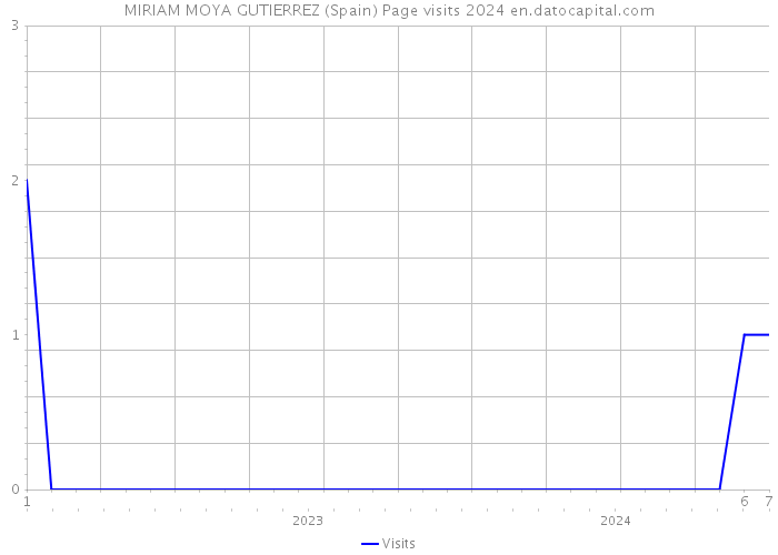 MIRIAM MOYA GUTIERREZ (Spain) Page visits 2024 