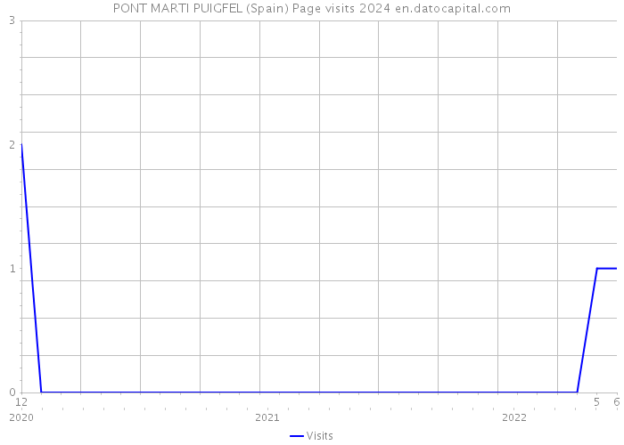 PONT MARTI PUIGFEL (Spain) Page visits 2024 
