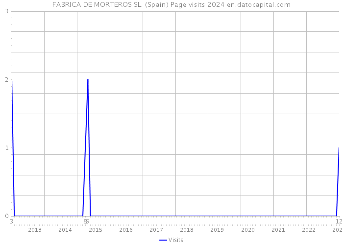 FABRICA DE MORTEROS SL. (Spain) Page visits 2024 