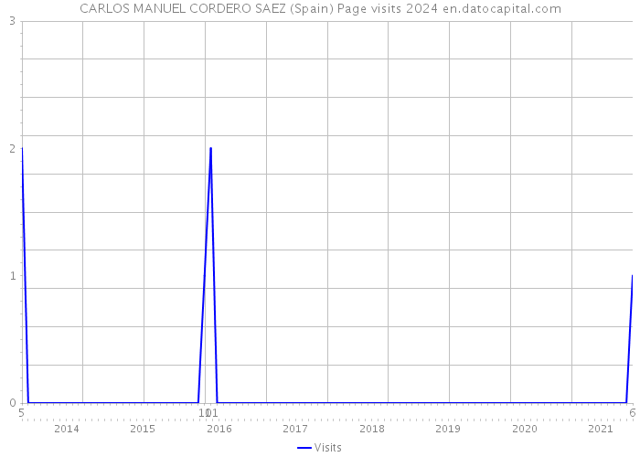 CARLOS MANUEL CORDERO SAEZ (Spain) Page visits 2024 