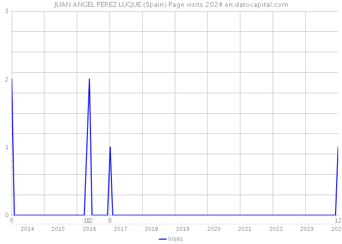 JUAN ANGEL PEREZ LUQUE (Spain) Page visits 2024 