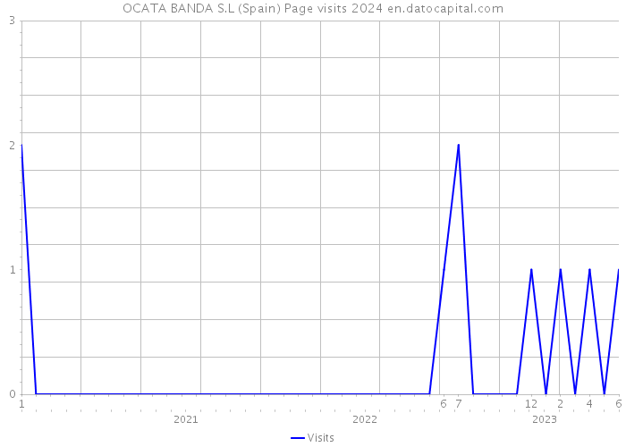 OCATA BANDA S.L (Spain) Page visits 2024 