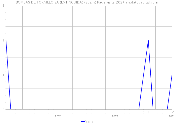 BOMBAS DE TORNILLO SA (EXTINGUIDA) (Spain) Page visits 2024 