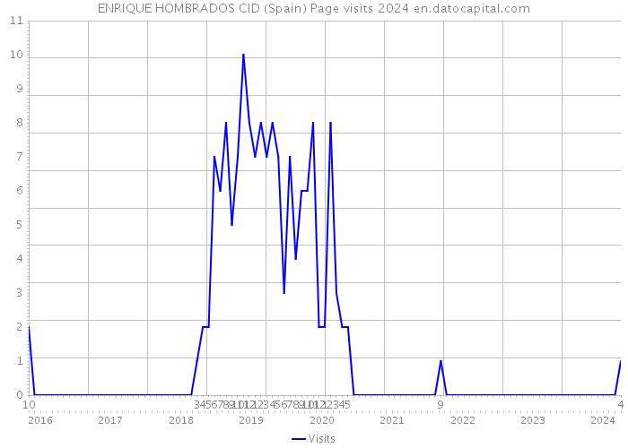 ENRIQUE HOMBRADOS CID (Spain) Page visits 2024 