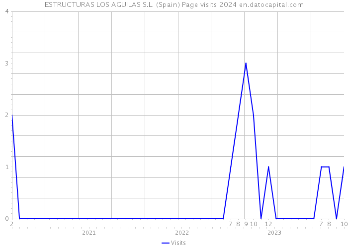 ESTRUCTURAS LOS AGUILAS S.L. (Spain) Page visits 2024 