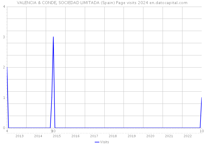 VALENCIA & CONDE, SOCIEDAD LIMITADA (Spain) Page visits 2024 