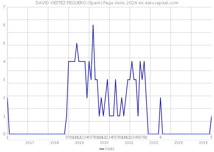 DAVID VIEITEZ PEGUERO (Spain) Page visits 2024 