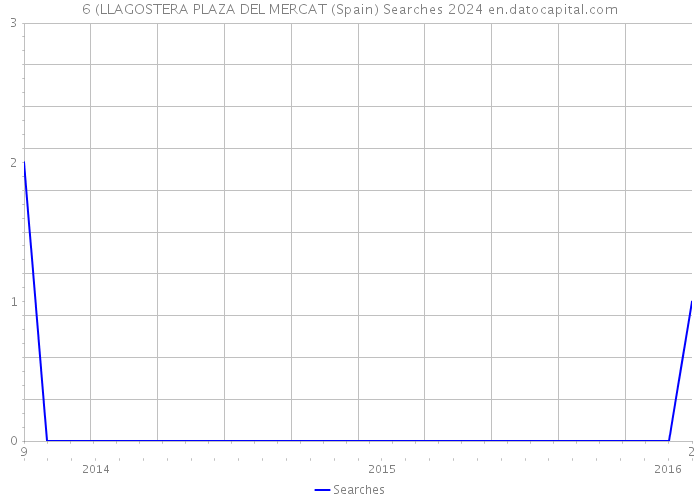 6 (LLAGOSTERA PLAZA DEL MERCAT (Spain) Searches 2024 