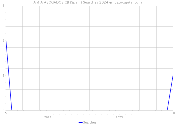 A & A ABOGADOS CB (Spain) Searches 2024 