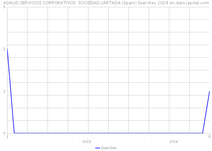 ADALID SERVICIOS CORPORATIVOS SOCIEDAD LIMITADA (Spain) Searches 2024 