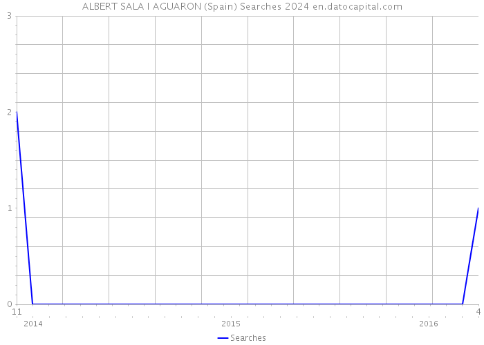 ALBERT SALA I AGUARON (Spain) Searches 2024 