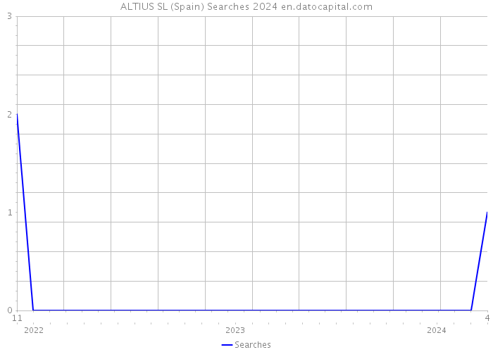 ALTIUS SL (Spain) Searches 2024 
