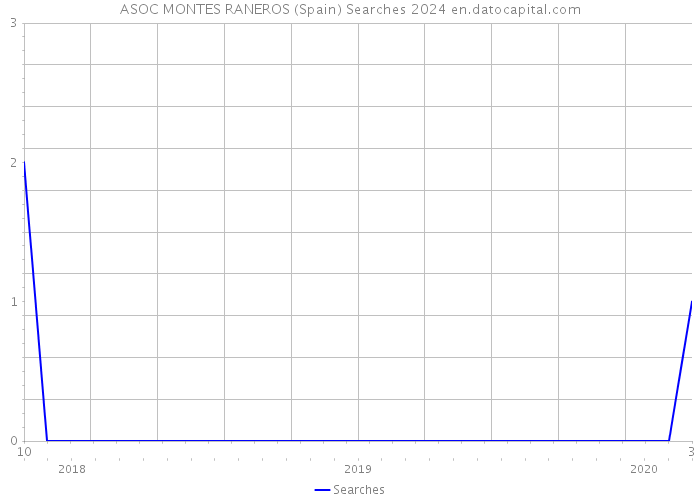 ASOC MONTES RANEROS (Spain) Searches 2024 