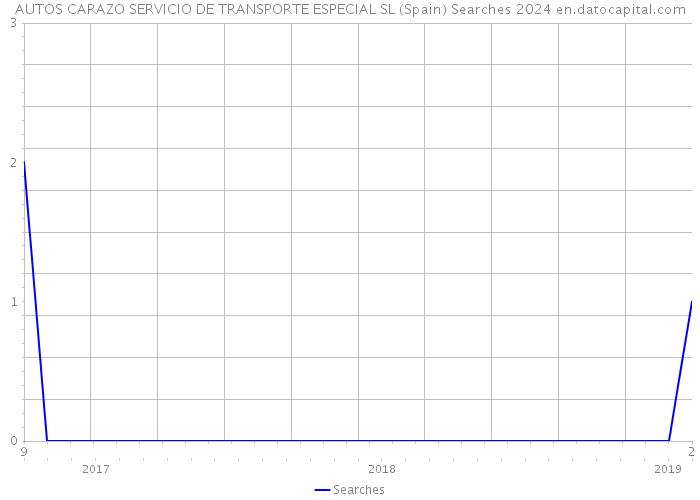 AUTOS CARAZO SERVICIO DE TRANSPORTE ESPECIAL SL (Spain) Searches 2024 