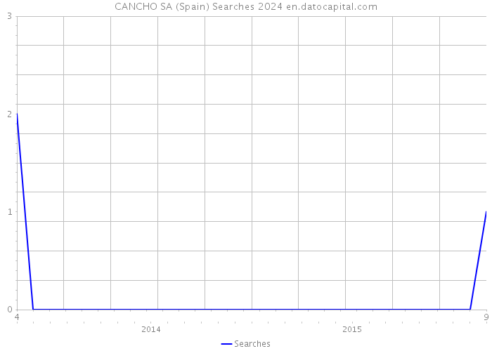 CANCHO SA (Spain) Searches 2024 