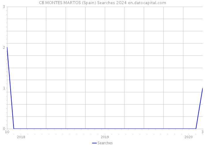 CB MONTES MARTOS (Spain) Searches 2024 