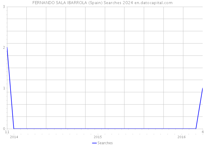 FERNANDO SALA IBARROLA (Spain) Searches 2024 