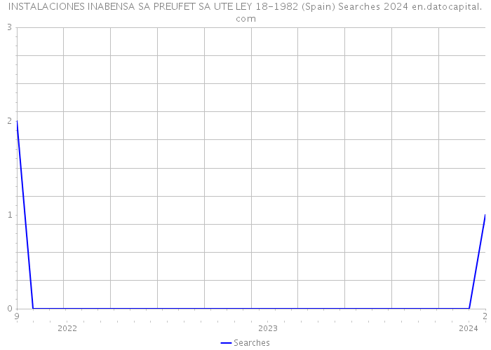 INSTALACIONES INABENSA SA PREUFET SA UTE LEY 18-1982 (Spain) Searches 2024 