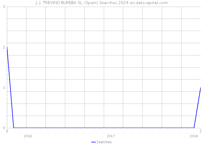 J. J. TREVINO BUREBA SL. (Spain) Searches 2024 