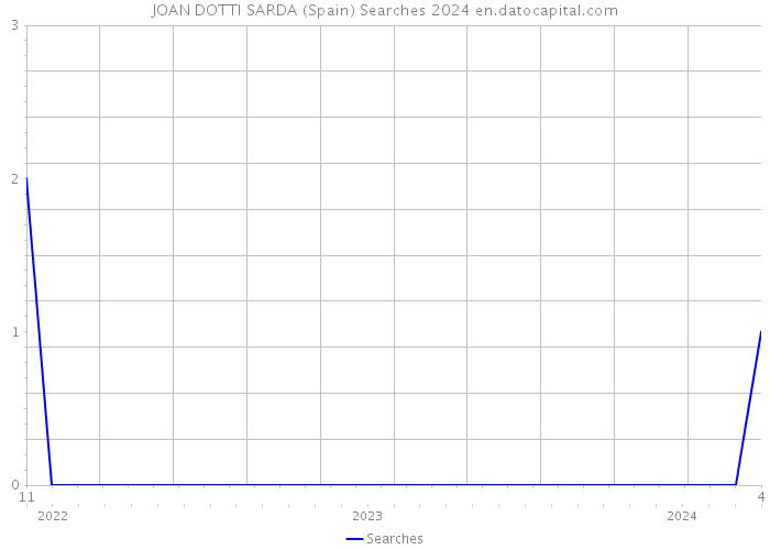 JOAN DOTTI SARDA (Spain) Searches 2024 