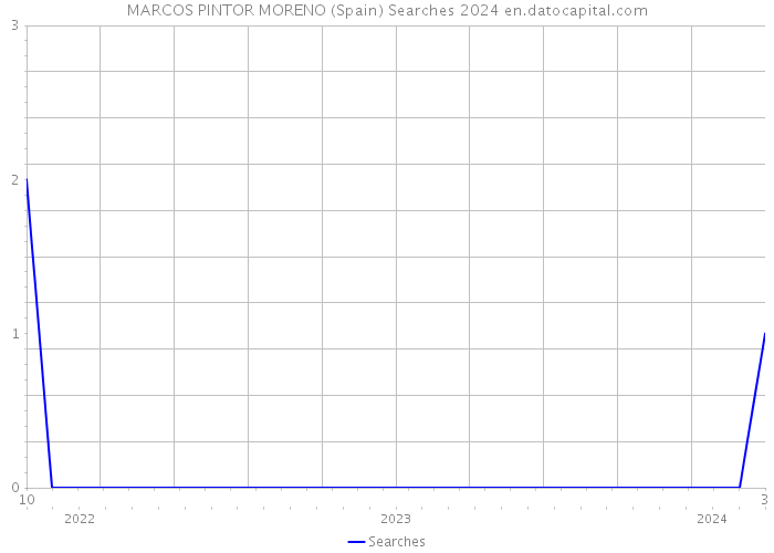 MARCOS PINTOR MORENO (Spain) Searches 2024 