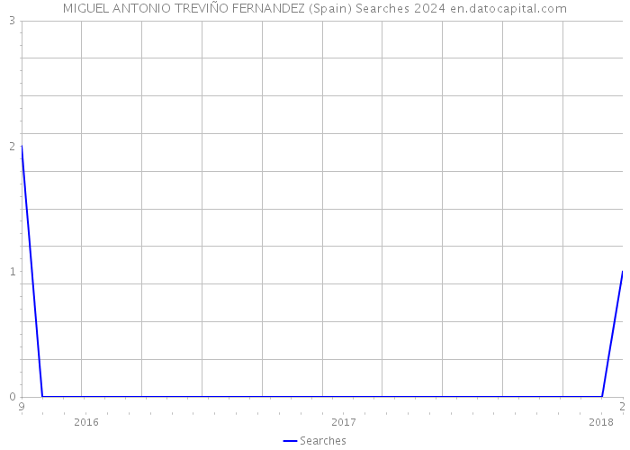 MIGUEL ANTONIO TREVIÑO FERNANDEZ (Spain) Searches 2024 