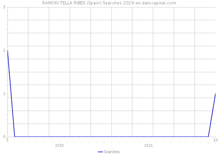 RAMON TELLA RIBES (Spain) Searches 2024 
