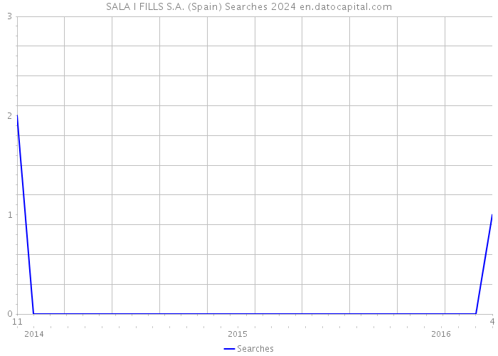 SALA I FILLS S.A. (Spain) Searches 2024 