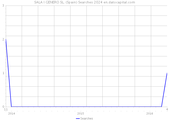 SALA I GENERO SL. (Spain) Searches 2024 