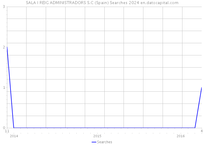 SALA I REIG ADMINISTRADORS S.C (Spain) Searches 2024 