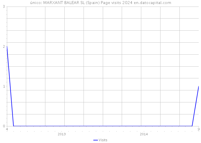 único: MARXANT BALEAR SL (Spain) Page visits 2024 