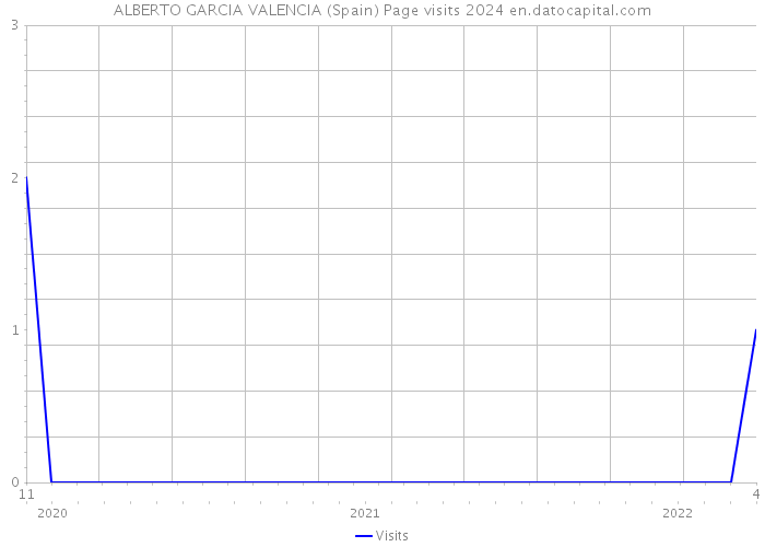 ALBERTO GARCIA VALENCIA (Spain) Page visits 2024 